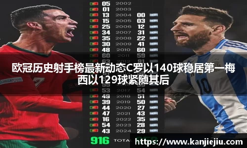 欧冠历史射手榜最新动态C罗以140球稳居第一梅西以129球紧随其后